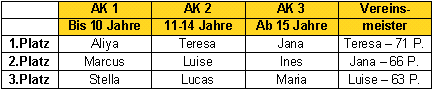 Ergebnisse der Meisterschaft 2018