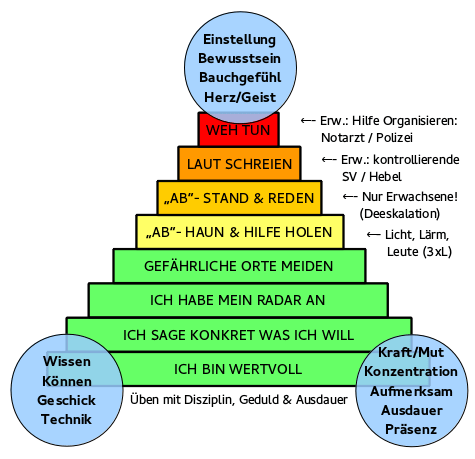 Die Selbstverteidigungspyramide - 8 Stufen einer erfolgreichen Selbstverteidigung. By Henryk Hauptmann.