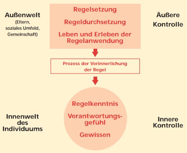 Schaubild: Ablauf der Verinnerlichung von Normen