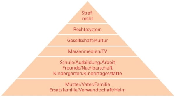 Schaubild: Pyramide des sozialen Normenlernens
